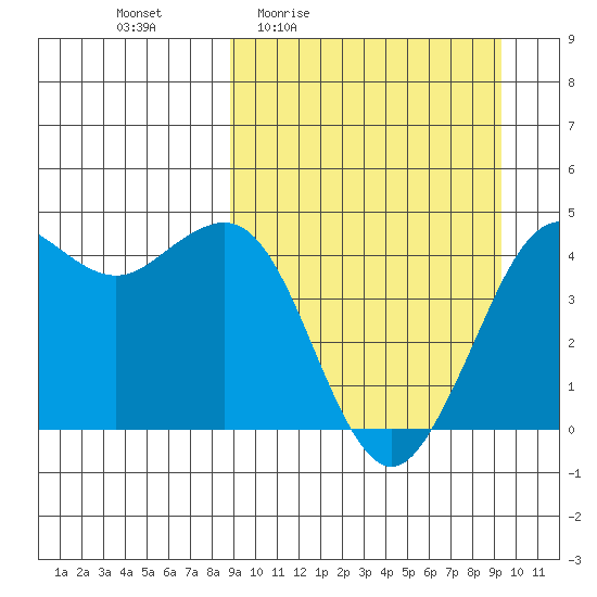 Cape Sarichef tide chart for Monday, March 23, 2026