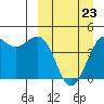 Cape Sarichef tide chart for Monday, March 23, 2026