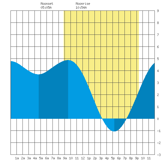 Cape Sarichef tide chart for Tuesday, March 24, 2026