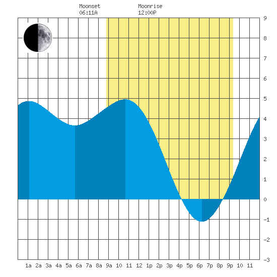 Cape Sarichef tide chart for Wednesday, March 25, 2026