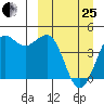 Cape Sarichef tide chart for Wednesday, March 25, 2026