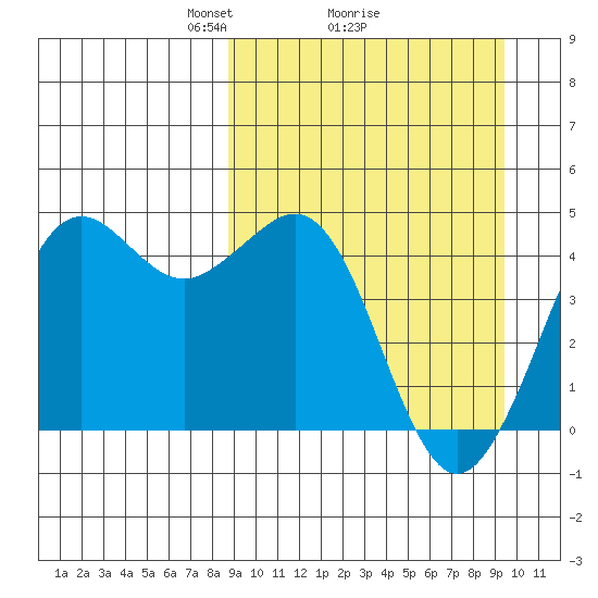 Cape Sarichef tide chart for Thursday, March 26, 2026