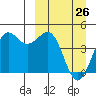 Cape Sarichef tide chart for Thursday, March 26, 2026