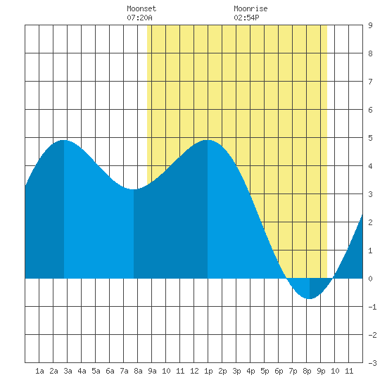 Cape Sarichef tide chart for Friday, March 27, 2026