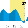 Cape Sarichef tide chart for Friday, March 27, 2026
