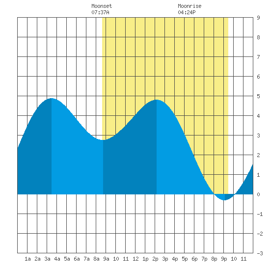 Cape Sarichef tide chart for Saturday, March 28, 2026