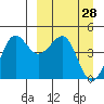 Cape Sarichef tide chart for Saturday, March 28, 2026