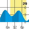 Cape Sarichef tide chart for Sunday, March 29, 2026