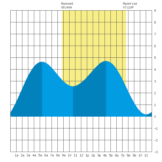 Cape Sarichef tide chart for Monday, March 2, 2026