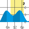 Cape Sarichef tide chart for Monday, March 2, 2026