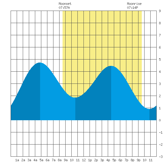 Cape Sarichef tide chart for Monday, March 30, 2026
