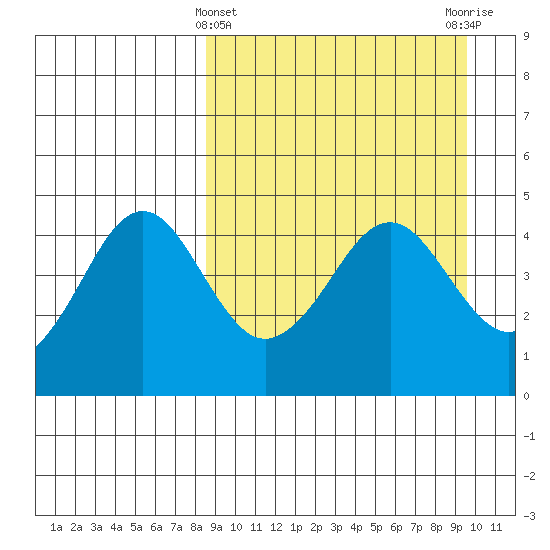 Cape Sarichef tide chart for Tuesday, March 31, 2026