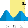 Cape Sarichef tide chart for Tuesday, March 31, 2026