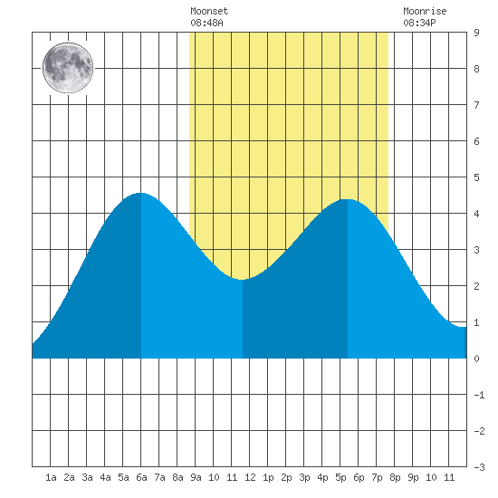Cape Sarichef tide chart for Tuesday, March 3, 2026