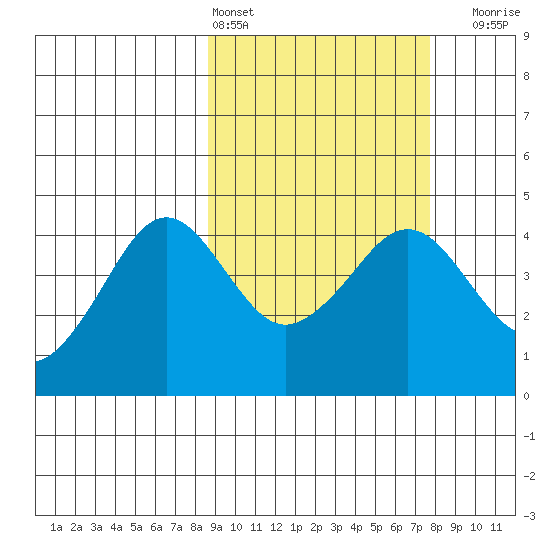 Cape Sarichef tide chart for Wednesday, March 4, 2026