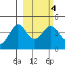 Cape Sarichef tide chart for Wednesday, March 4, 2026