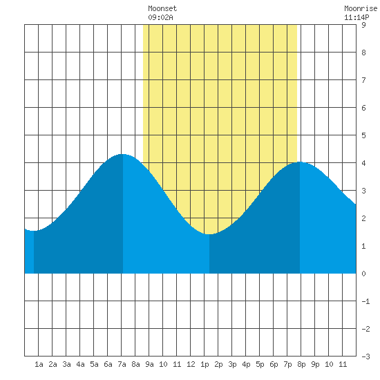 Cape Sarichef tide chart for Thursday, March 5, 2026