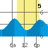Cape Sarichef tide chart for Thursday, March 5, 2026