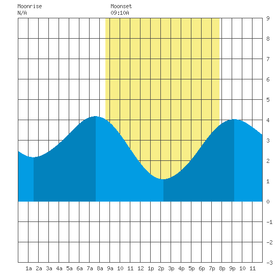 Cape Sarichef tide chart for Friday, March 6, 2026