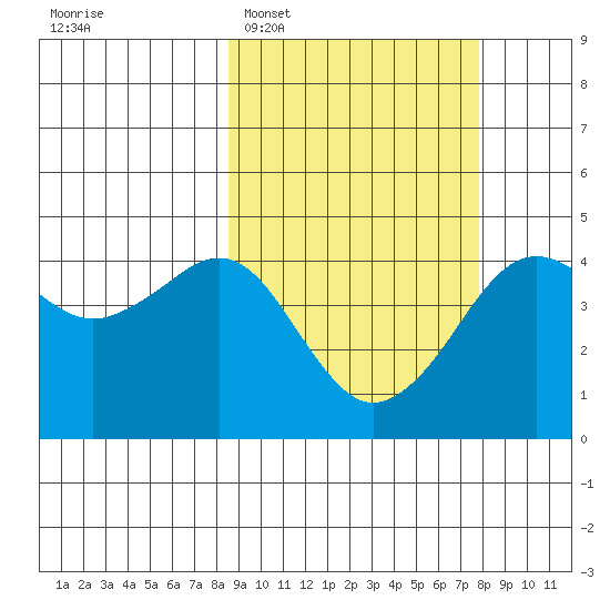 Cape Sarichef tide chart for Saturday, March 7, 2026