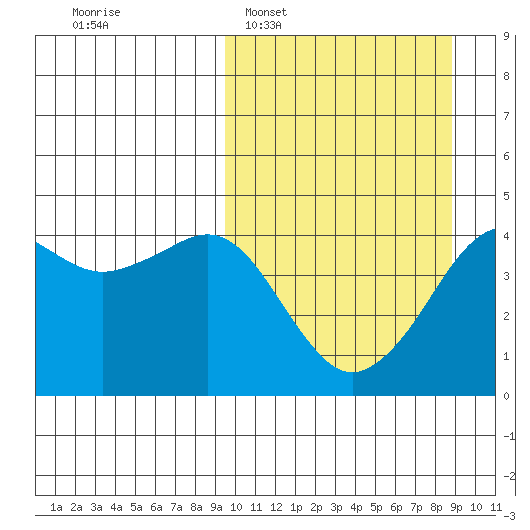 Cape Sarichef tide chart for Sunday, March 8, 2026