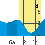 Cape Sarichef tide chart for Sunday, March 8, 2026