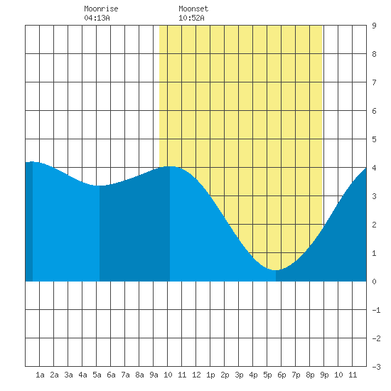 Cape Sarichef tide chart for Monday, March 9, 2026