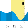 Cape Sarichef tide chart for Monday, March 9, 2026