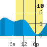 Cape Sarichef tide chart for Friday, April 10, 2026