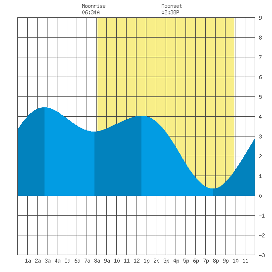 Cape Sarichef tide chart for Saturday, April 11, 2026