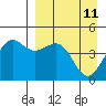 Cape Sarichef tide chart for Saturday, April 11, 2026