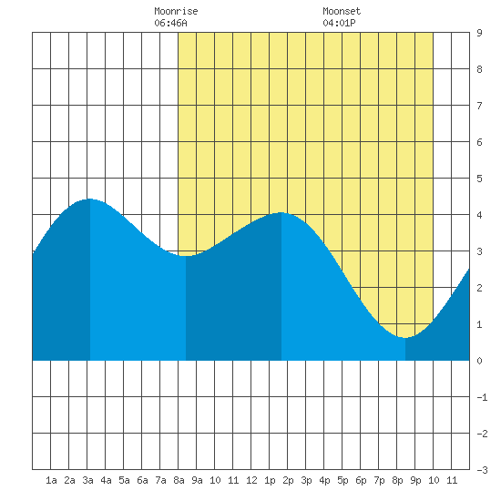 Cape Sarichef tide chart for Sunday, April 12, 2026