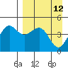 Cape Sarichef tide chart for Sunday, April 12, 2026