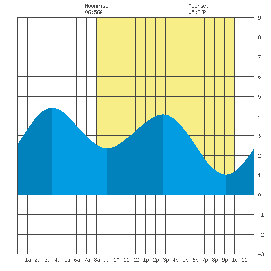 Cape Sarichef tide chart for Monday, April 13, 2026