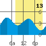 Cape Sarichef tide chart for Monday, April 13, 2026