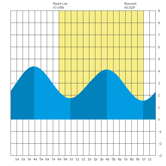 Cape Sarichef tide chart for Tuesday, April 14, 2026