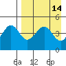 Cape Sarichef tide chart for Tuesday, April 14, 2026