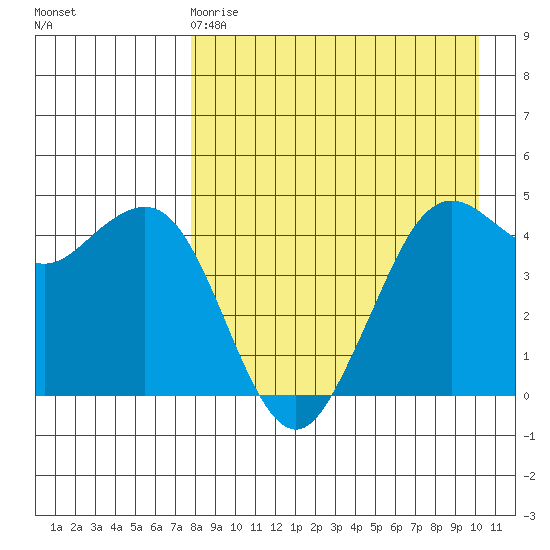 Cape Sarichef tide chart for Saturday, April 18, 2026