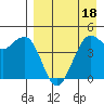Cape Sarichef tide chart for Saturday, April 18, 2026