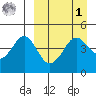 Cape Sarichef tide chart for Wednesday, April 1, 2026