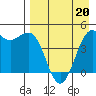 Cape Sarichef tide chart for Monday, April 20, 2026