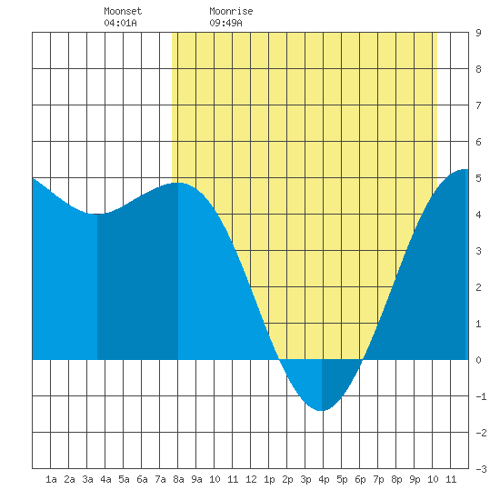 Cape Sarichef tide chart for Tuesday, April 21, 2026