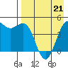 Cape Sarichef tide chart for Tuesday, April 21, 2026