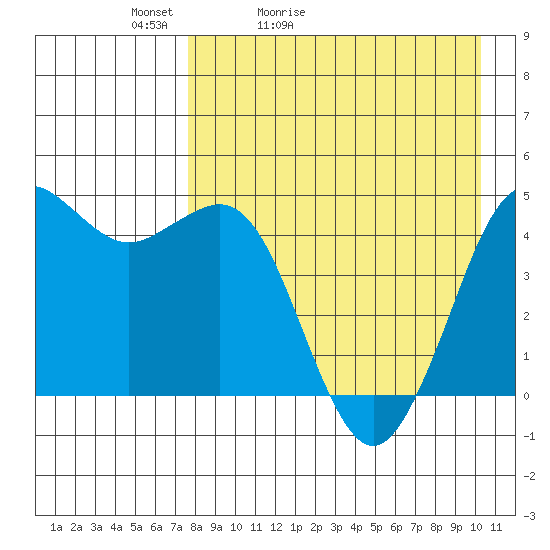 Cape Sarichef tide chart for Wednesday, April 22, 2026