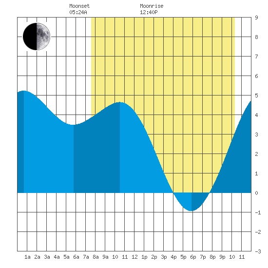 Cape Sarichef tide chart for Thursday, April 23, 2026