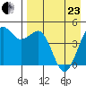 Cape Sarichef tide chart for Thursday, April 23, 2026