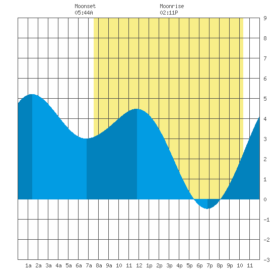 Cape Sarichef tide chart for Friday, April 24, 2026