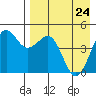 Cape Sarichef tide chart for Friday, April 24, 2026