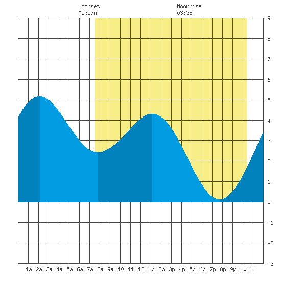Cape Sarichef tide chart for Saturday, April 25, 2026