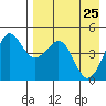 Cape Sarichef tide chart for Saturday, April 25, 2026